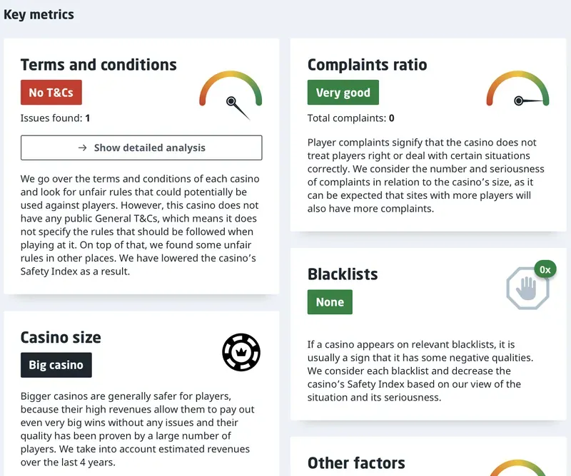 Casino Guru key metrics for BSB007 Casino: no public T&Cs with 1 issue found, complaints ratio very good with 0 complaints, big casino, no blacklists